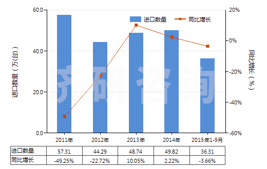 2011-2015年9月中國熱交換裝置(HS84195000)進(jìn)口量及增速統(tǒng)計(jì)